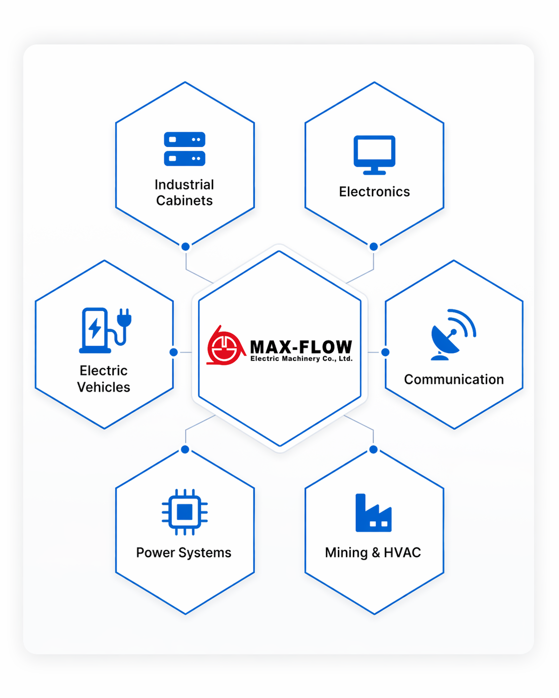 MAX FLOW 應用領域 — 工業控制櫃、電子設備、電動車、通訊設備、電源系統、礦業與空調